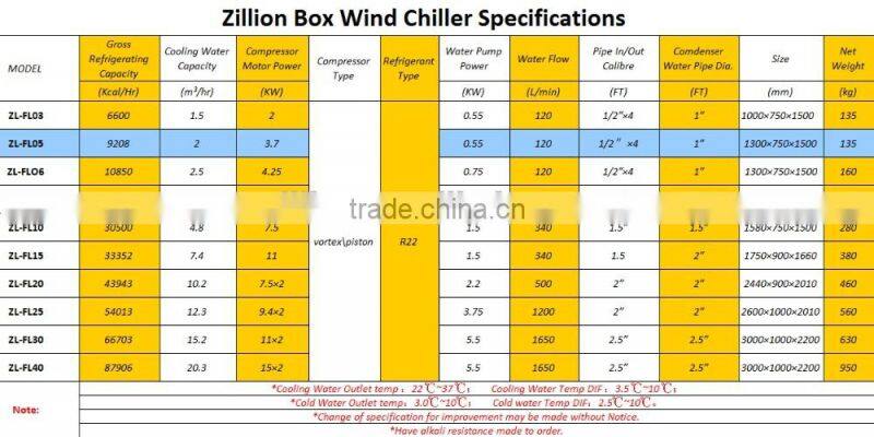 Zillion 5HP 3.75KW best sell Air chiller Recirculating chiller for Plastic Industry quality water cooled mini air cooler type