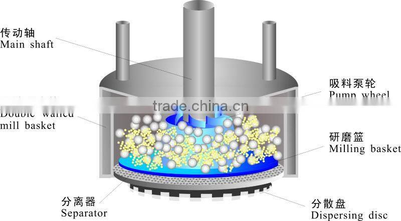 Farfly Hydraulic Lifting Pigment Basket Mill