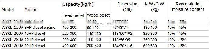 Motor power and Diesel engine poultry pellet feed machine