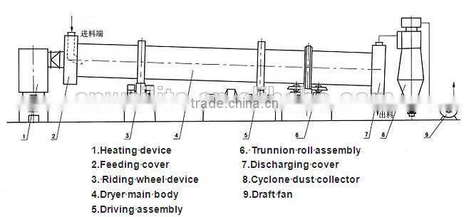 manganese powder drum dryer machine