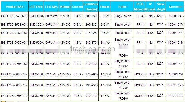 12V 5050 aluminium profile led strip ,IP65 aluminium led strip