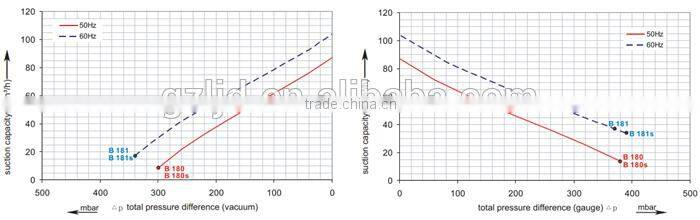 4RB510 0AH26 suction air ring blower