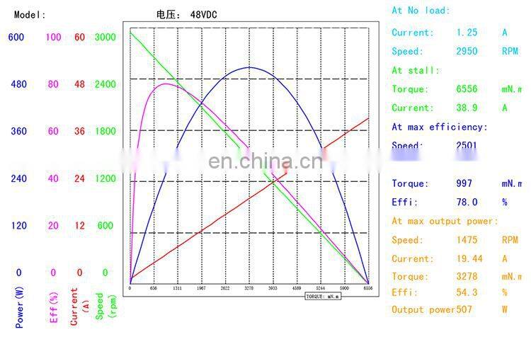 Customized high torque bldc motor 12v 24v 48v 200w brushless dc motor MM753