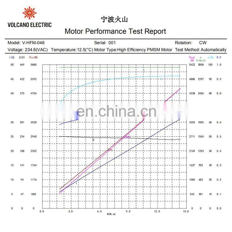 HFM046 220V 4500W 3000RPM 14.33Nm 24.06Amp B3 B14 B34 B5 BLDC Brushless dc motor with 1024ppr magnetic encoder Divyesh