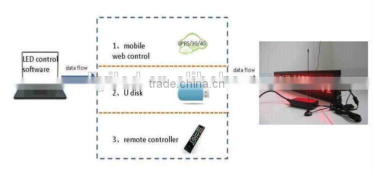 LIYI-CZ-6419-A electronic vehicle mounted led display