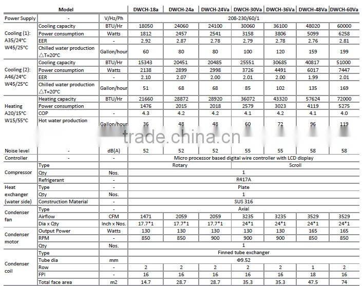 Low Cost Energy-Saving Domestic Air Cooled Water Chiller With High EER For Middle East (Manufacturer) 60Hz