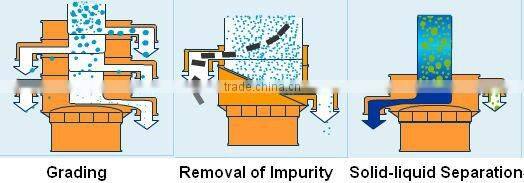 Large Capacity hot sale rotary vibrating screen machine