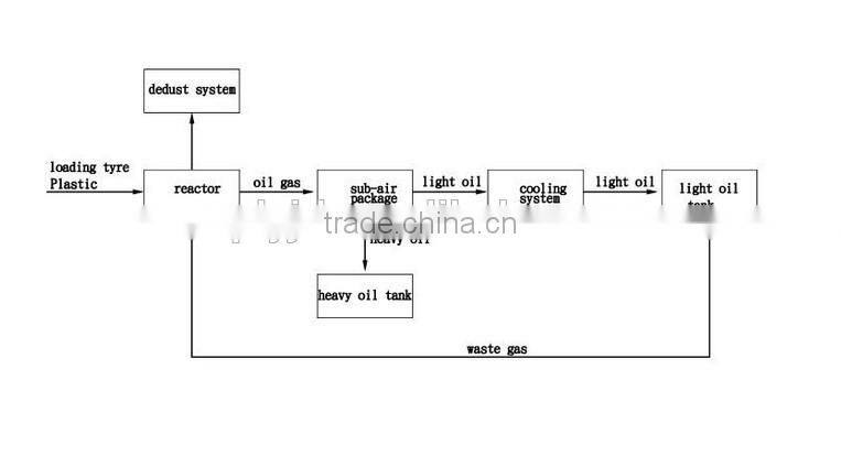 CE.,ISO Certificate Oil Sludge Refinery Machine And Residue Oil Recycling Plant By Pyrolysis Distillation Way