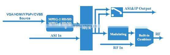SNK6320 Encoder Modulator
