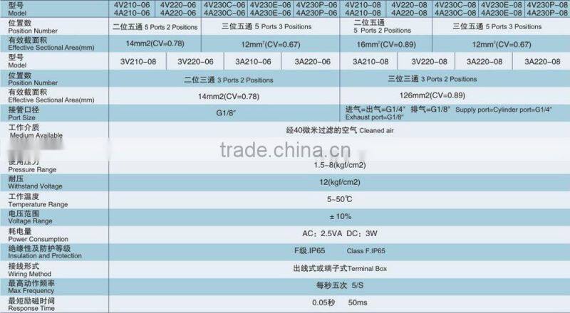 made in china 200 series pneumatic valve