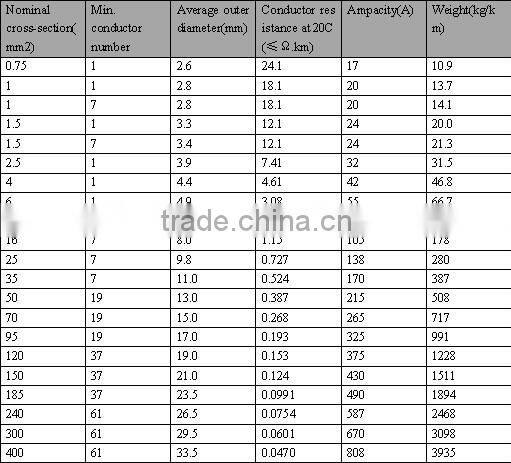 building /housing PVC coated copper electric cable wire -BV(25mm2)
