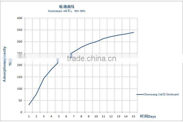 Readymade Garment Use Desiccant for Carton Storage with Calcium Chloride Absorbent