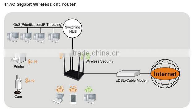 1200Mbps Dual Band 2.4Ghz & 5.8Ghz 802.11AC Wireless AP Router (WD-7620A)