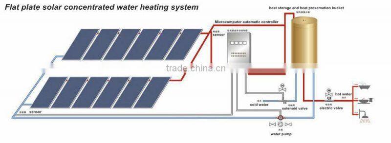 Solar collectors both electric and solar thermal for hot water heating system