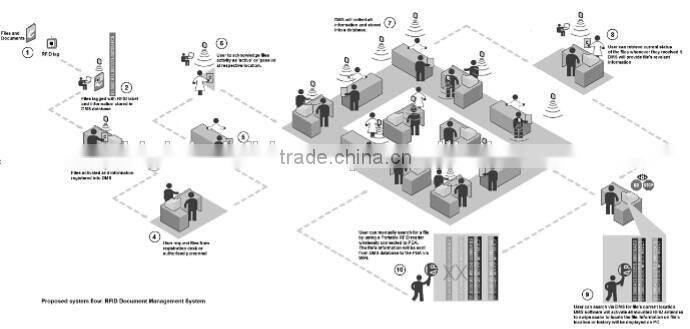 UHF RFID Files document tracking Solution in Law Firm -- SID Global