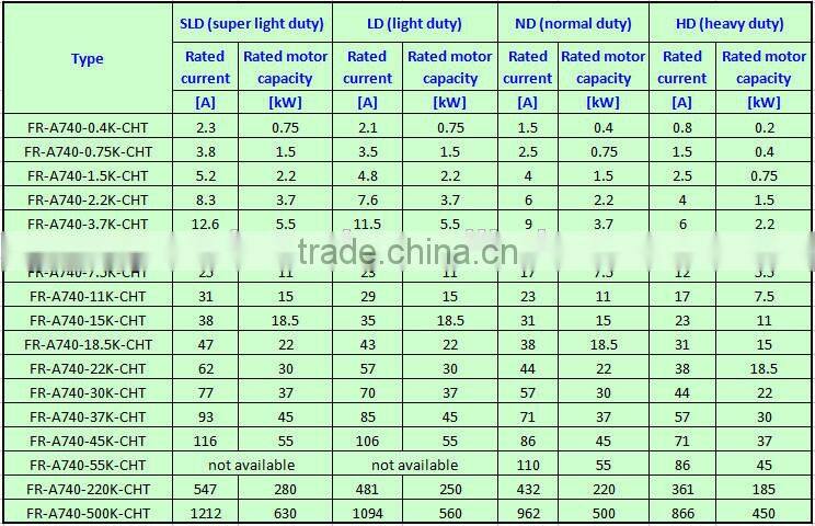 Mitsubishi frequency inverter FR-A740-15K-CHT variable speed drive