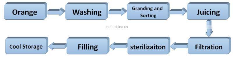 Turnkey project professional industrial orange juice production machinery