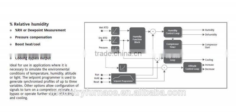 Controlled atmosphere furnace intelligent programmable controller