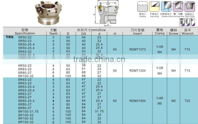 TRS Rounding Face Mill Head
