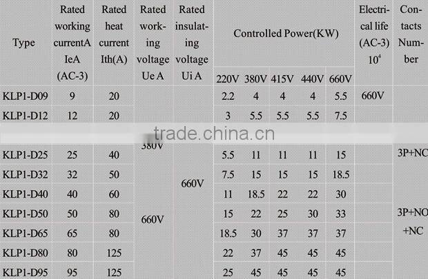 Professional High Quality CB CE ROHS lp1-d50 50a 220v dc contactor