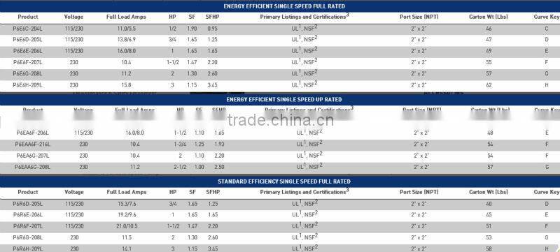 MAX-E-PRO High Flow Pool/Spa Pumps