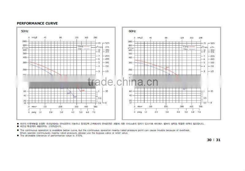 Ring Blower USA HRB trade Mark Series, HRB-600
