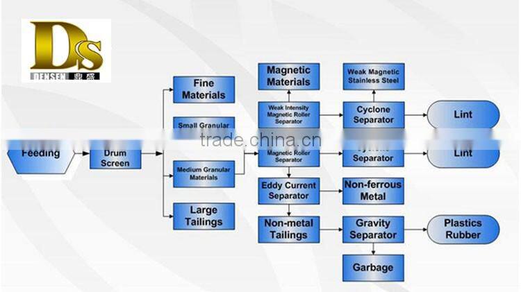 automatic sorting line for scrap steel for separating copper,aluminum, stainless steel and iron