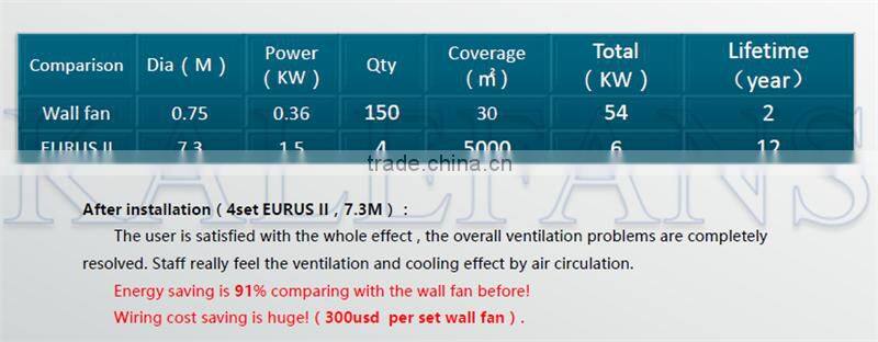 Hot Weather Cooling Large HVLS Electric Fan to Thailand