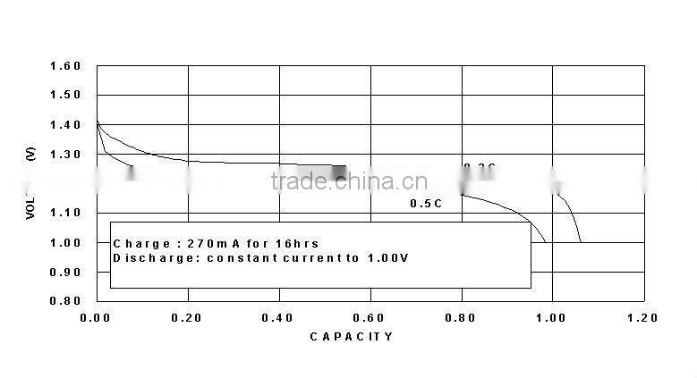 Hot Sale AA 1.2V Rechargeable Battery Dry Cell