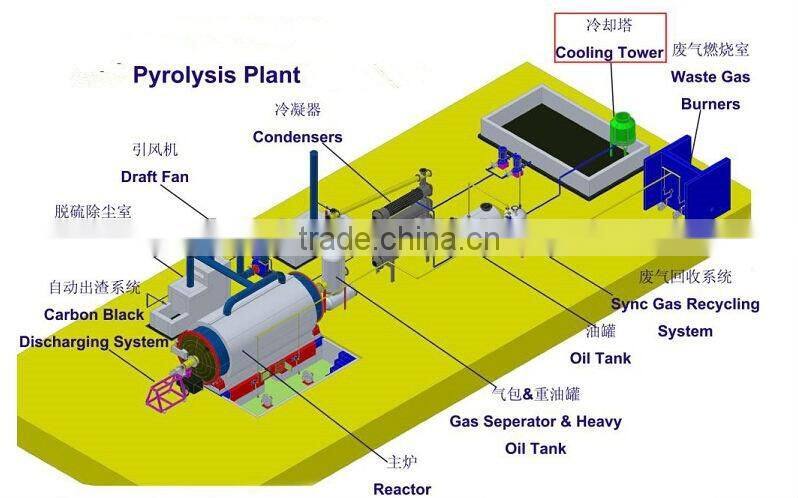 tyre pyrolysis recycling machine,plastic recycling pyrolysis plant to oil,small recycle machine