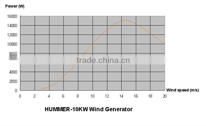 China Hummer 10KW wind turbine for windmill