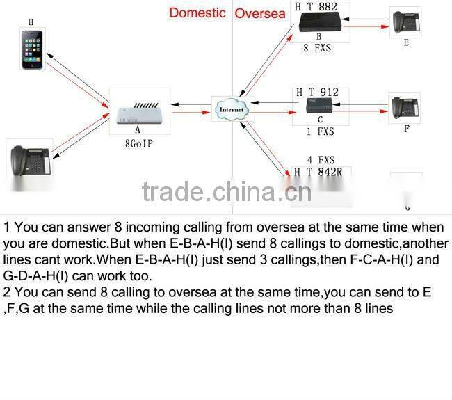 4 Ports GSM Voip / Goip gateway for call termination
