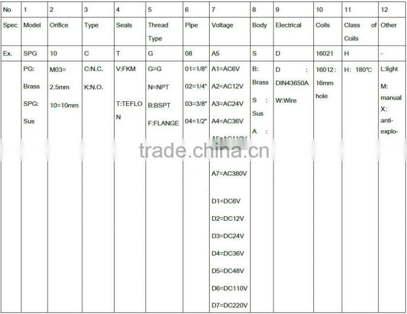 PG-M03 Low price High pressure solenoid valve normally closed