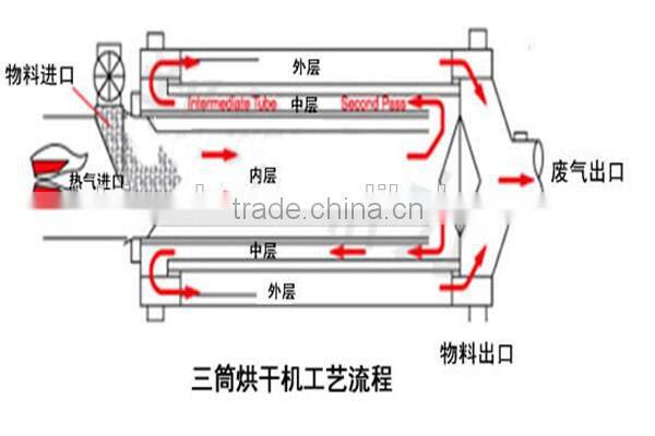 Long Workinglife Simple Maintenance Three Cylinder Drying Equipment for Wood