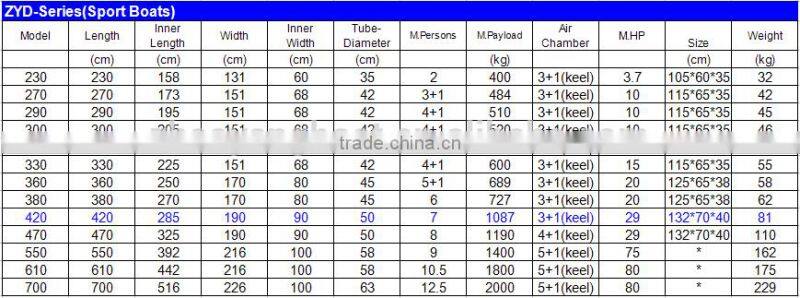 PVC Hull Material and CE Certification inflatable boat