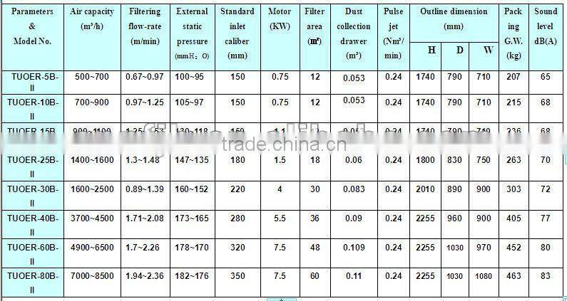 High Effiency TUOER-B-II type Industrial Pulse Jet Cartridge Flour Toner Catching System