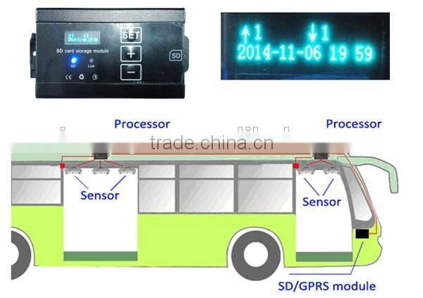 Bus IR scanning auto counter passenger counting