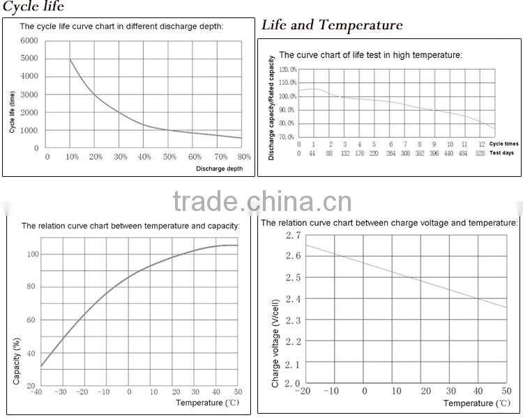 Evironmentally friendly 24 volt 28ah lead acid battery for self balancing electric scooter