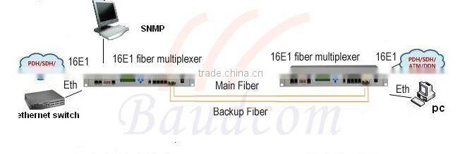 16E1 4Ethernet with LCD Management optical Multiplexer