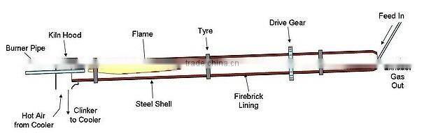 International lime calcinated line supplier
