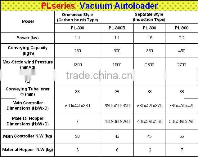 plastic granules pellets vacuum autoloader