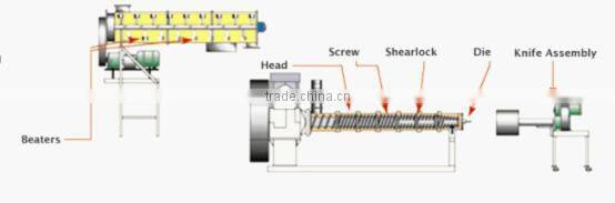 Wet series floating fish feed extruder, fish feed extruder machine, extruder machine for fish feed