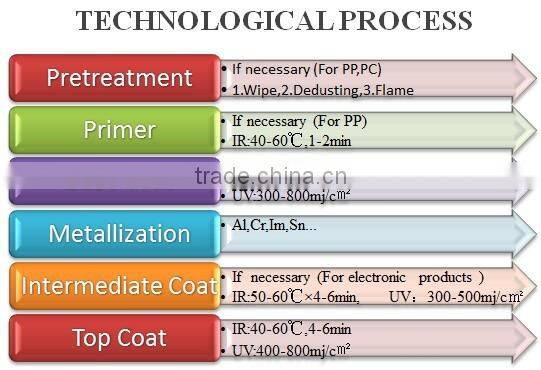High Quality UV Varnish