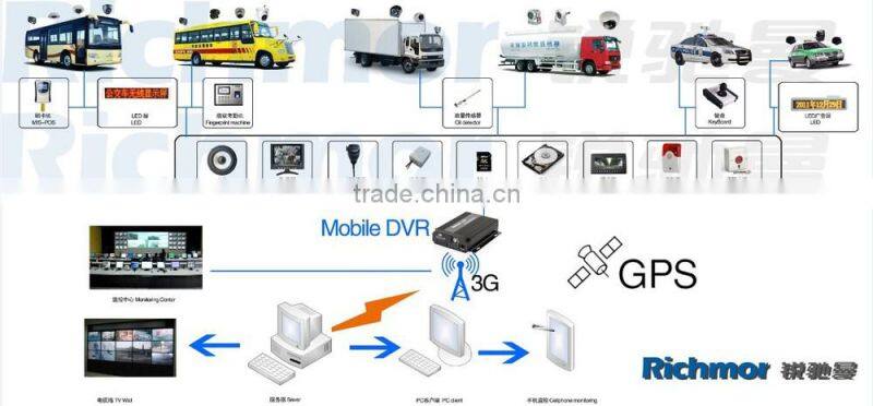 Newest 3G GPS Wifi Full HD 1080P 8 channel mobile car dvr recorder