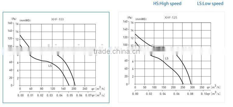 100mm Grow Tent Ventilation inline duct fan