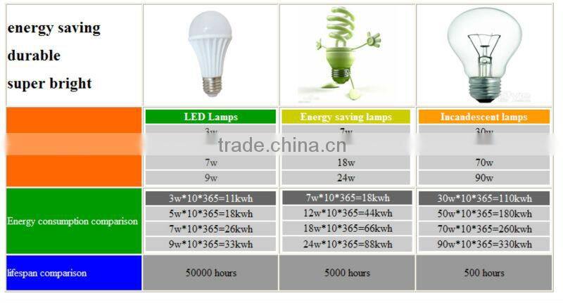 ce rohs e12 e14 e27 led chandelier candelabra bulb candle lights 85~265V AC ceramic 3w led candle lamp