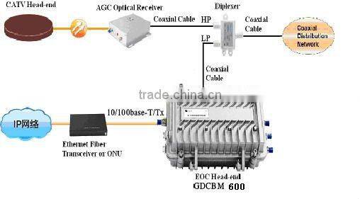 EOC Master GDCBM710 Outdoor (English SNMP) eoc trunk (AR7411 chip)