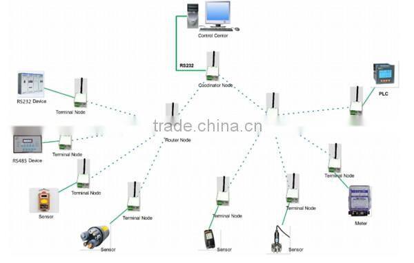 Zigbee DTU for soil information detector industrial design ZTU data terminal unit with embedded Z-Stack protocol stack