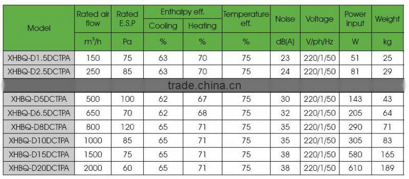 ERP2016 approved vrf system air conditioner heat recovery ventilation with auto bypass function