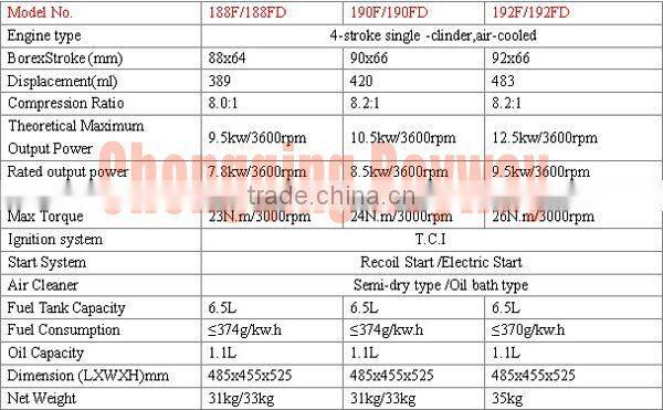 high quality good feedback 3HP 154F mini gasoline engine